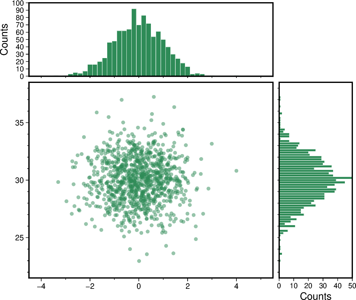 scatter and histograms
